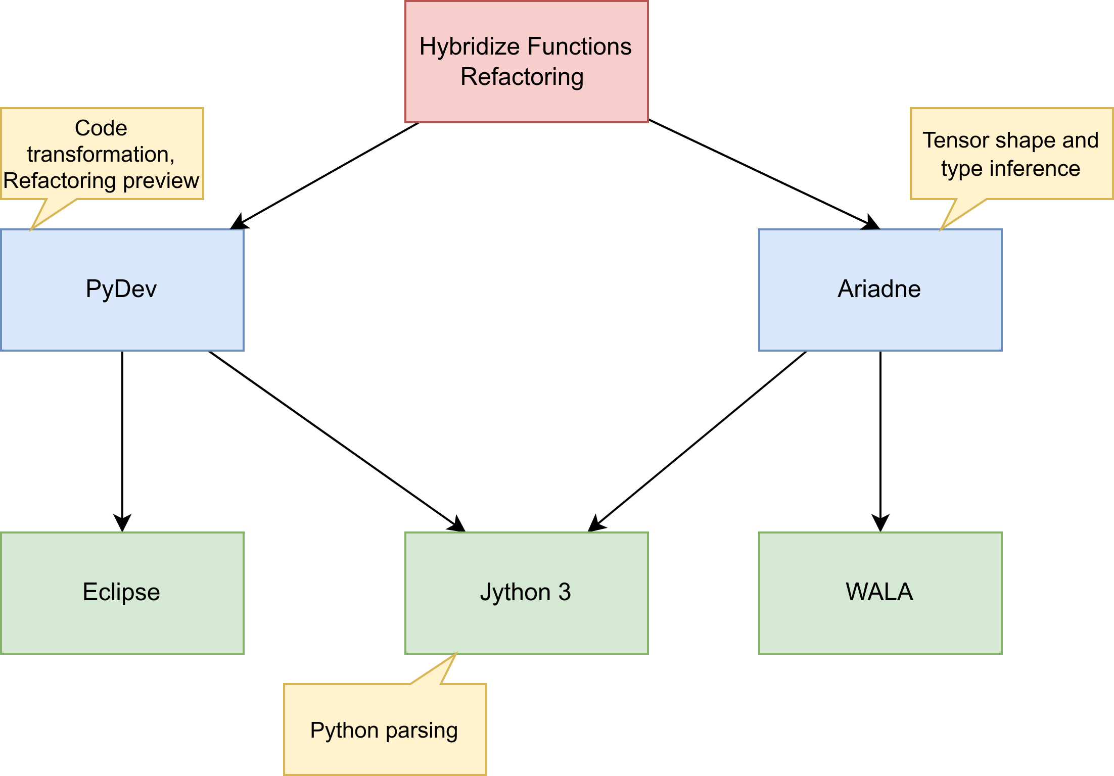 System architecture: PyDev (refactoring UI) and Ariadne (tensor + type analysis) sit on Eclipse, Jython 3, and WALA. (Khatchadourian et al. 2025.)