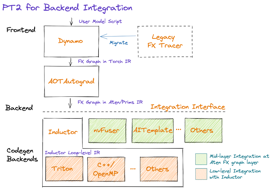The PyTorch 2.x stack: TorchDynamo captures an FX graph, AOTAutograd adds the backward pass, PrimTorch decomposes ops, and TorchInductor lowers to Triton (GPU) or C++/OpenMP (CPU). (Courtesy pytorch.org.)