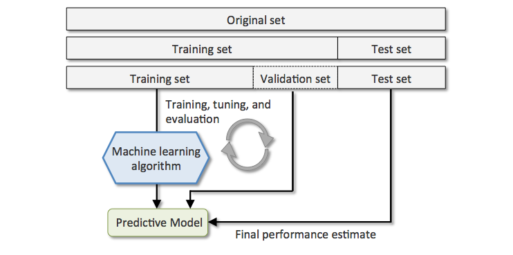 Dataset partitioning.