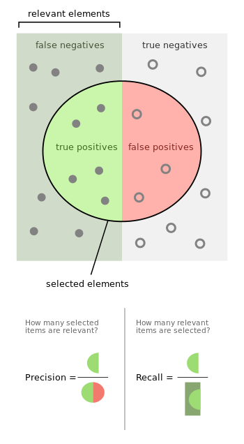 Precision and recall.